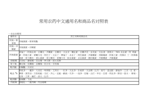 常用农药中文通用名和商品名对照