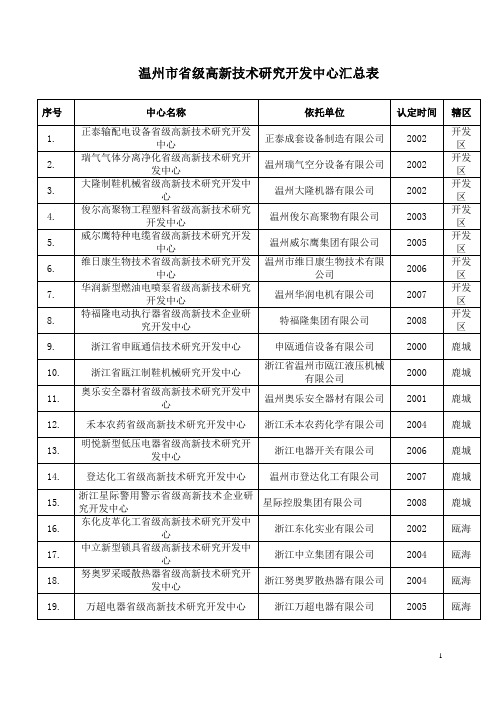 温州市省级高新技术研究开发中心汇总表