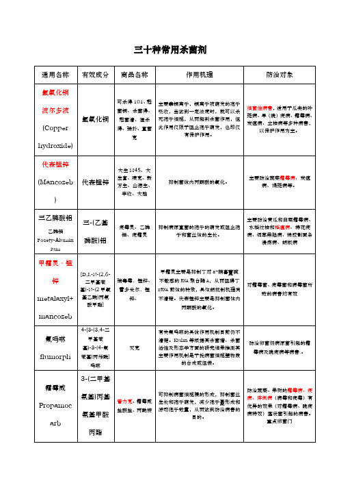 杀菌剂种常用杀菌剂