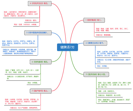 健脾汤7方_思维导图_方剂学_中药同名方来源