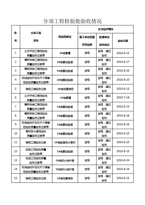 分项工程检验批验收情况