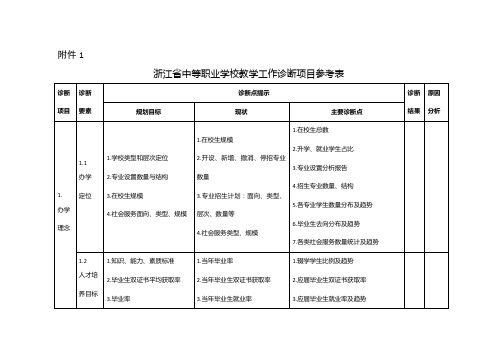 浙江省中等职业学校教学工作诊断项目参考表