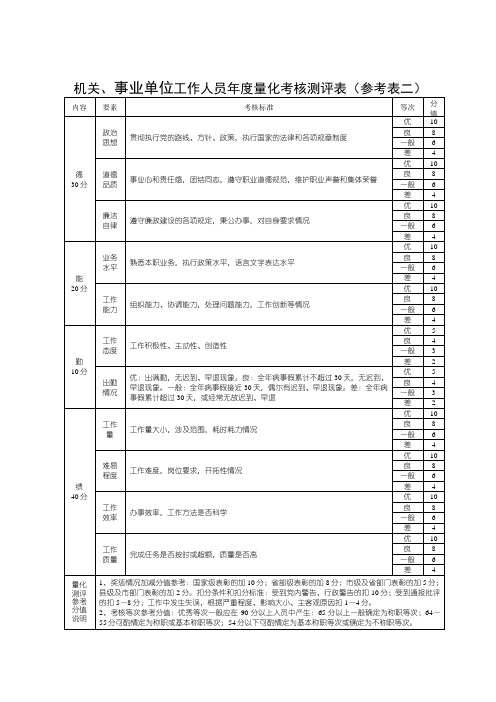 事业单位工作人员年度量化考核测评表