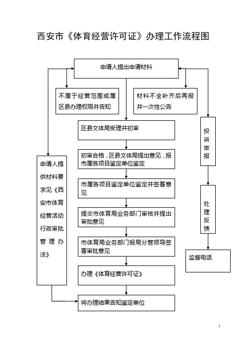 西安市《体育经营许可证》办理工作流程图