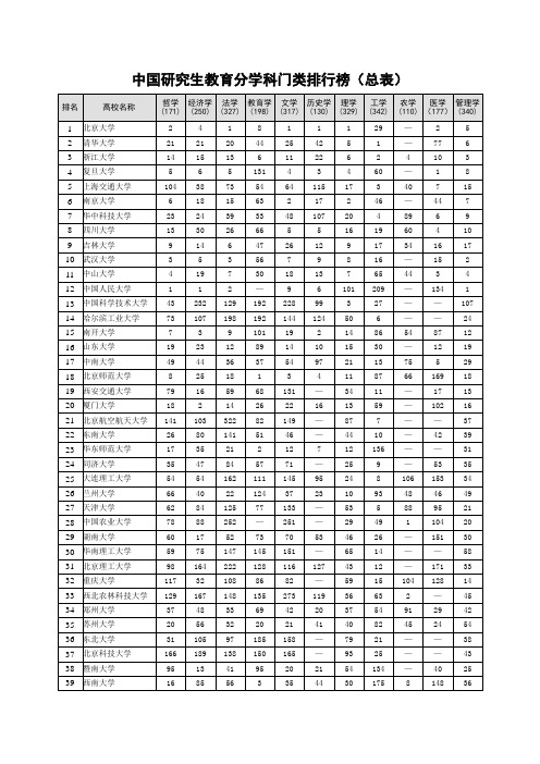 中国研究生教育分学科门类排行榜总表