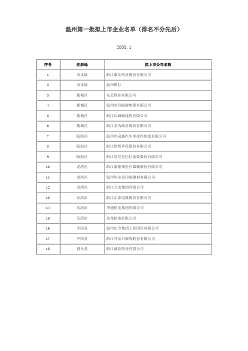 温州拟上市企业名单