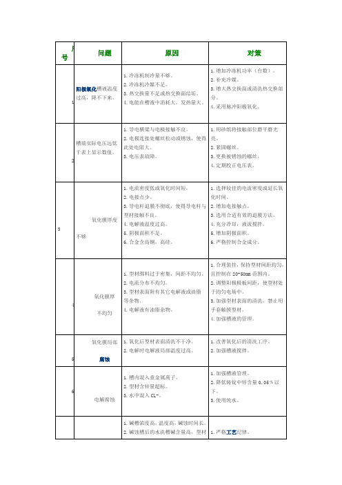 阳极氧化故障与分析