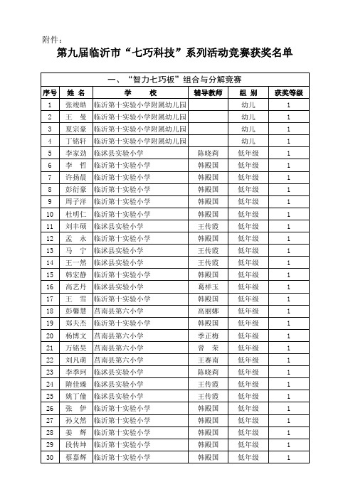 第九届临沂市“七巧科技”系列活动竞赛获奖名单