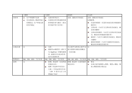 四家交易所交易指令整理