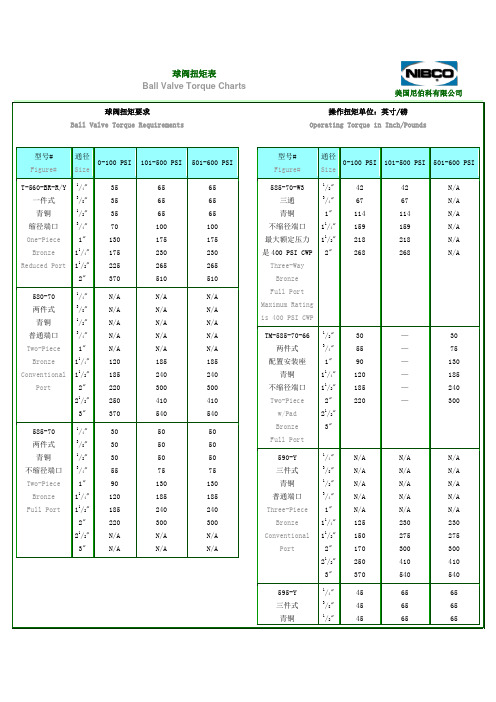 球阀扭矩表