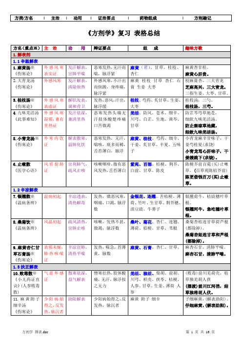 《方剂学》复习表格总结