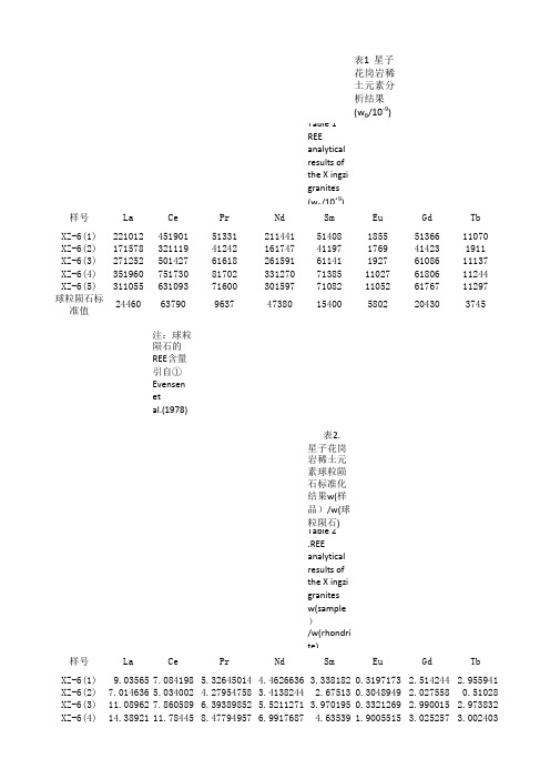 021111班-地球化学-稀土元素配分图,微量元素蛛网