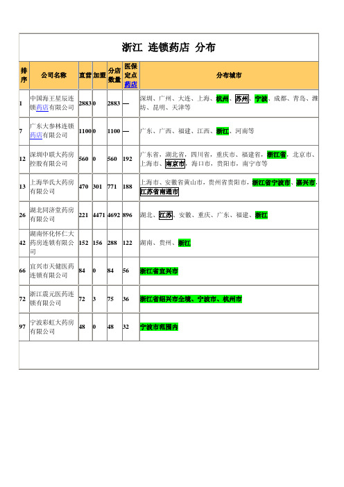 最新浙江 连锁药店分布