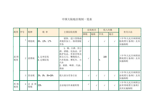 中国大陆地区税制一览表