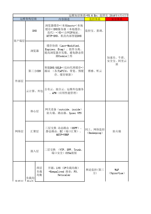 运维知识体系