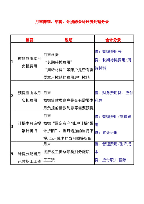 月末摊销、结转、计提的会计账务处理