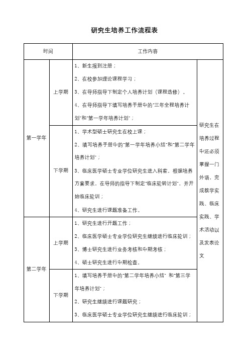 研究生培养工作流程表【模板】