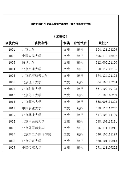 山西省2014年普通高校招生本科第一批A类院校投档线