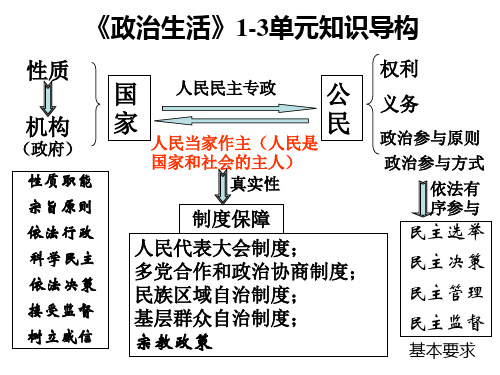 一轮复习我国的人民代表大会制度PPT课件