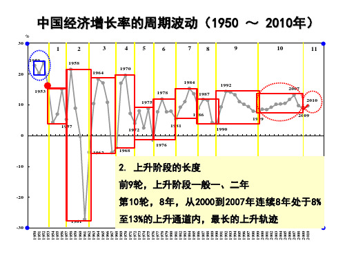 中国经济增长周期课件