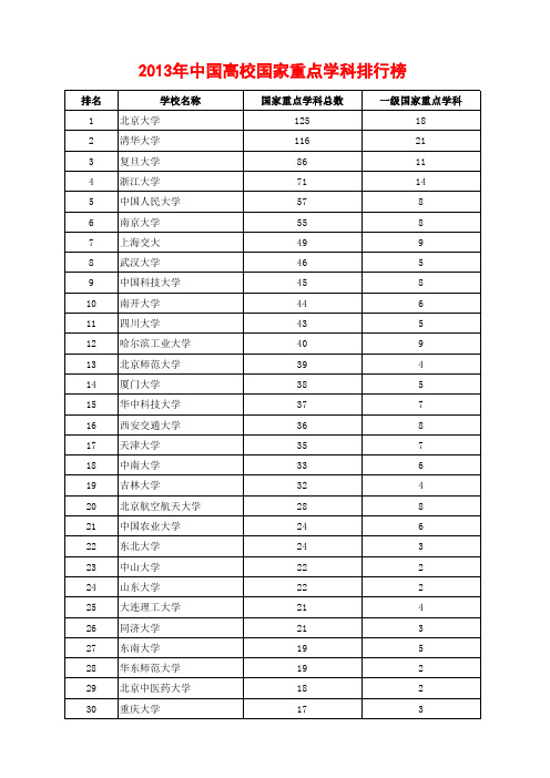 2013年中国高校国家重点学科排行