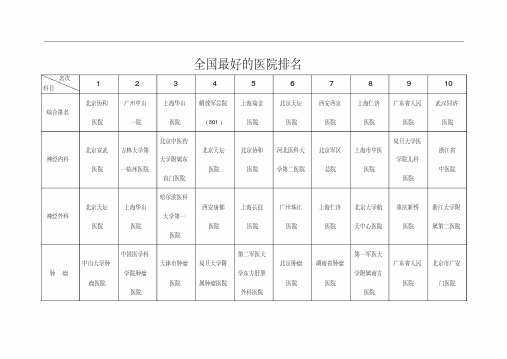 全国最好的医院排名