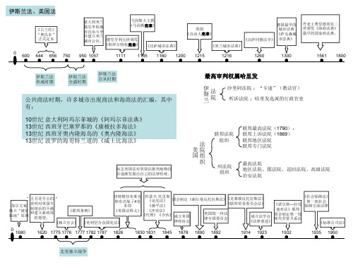 《外国法制史》事件时间轴、学习笔记(2)