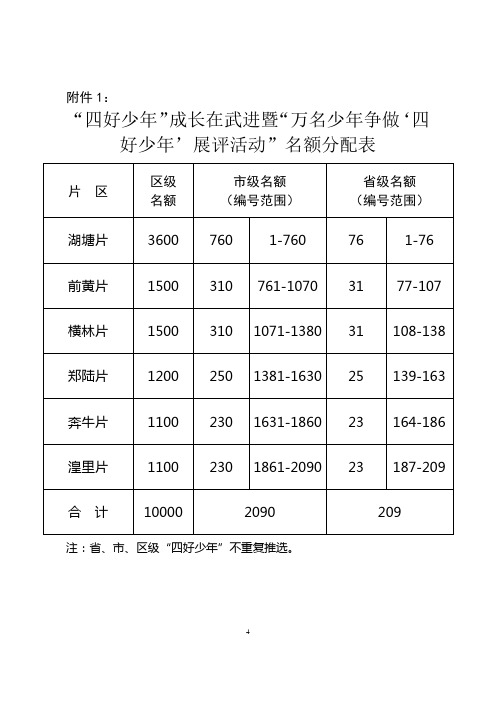 2013年江苏省常州市武进区“四好少年”推荐表样表