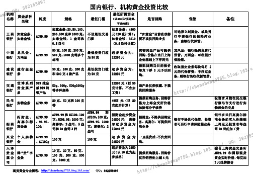 国内银行机构黄金投资对比表