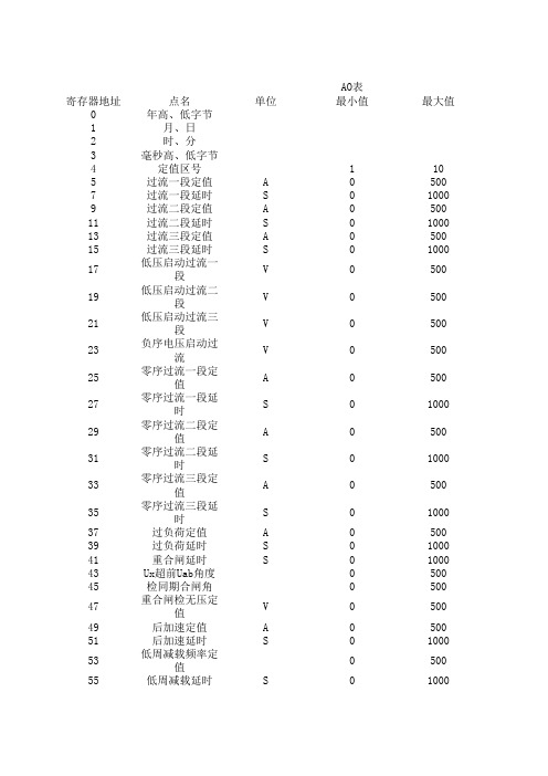 PSL691U系列保护测控Modbus信息表