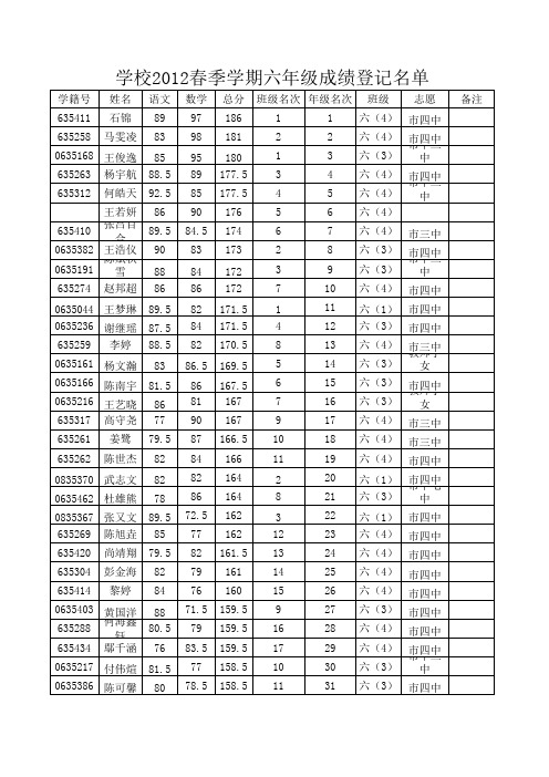 学校六年级毕业考试成绩汇总名次