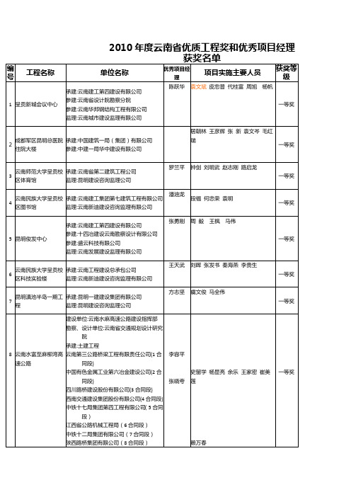 2010年度云南省优质工程奖和优秀项目经理获奖名单