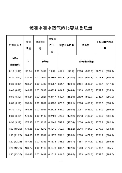 饱和水和水蒸气比热容及热含量