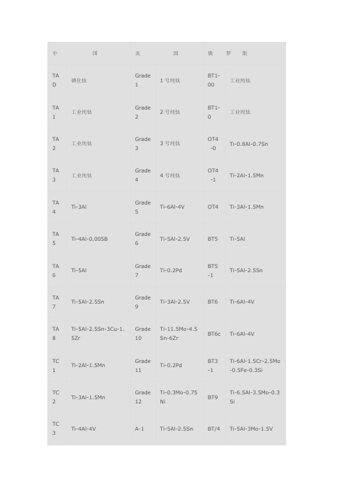 中美俄钛合金标准对照表