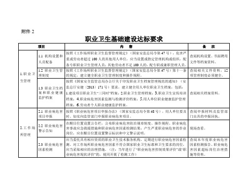 职业卫生基础建设达标要求