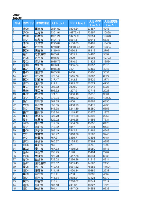 2013-2014年中国最新城市人口排名及GDP排名