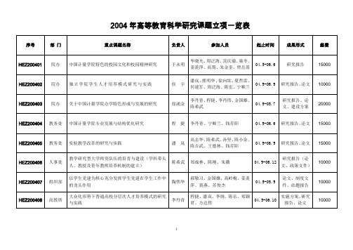 2004年高等教育科学研究课题立项一览表