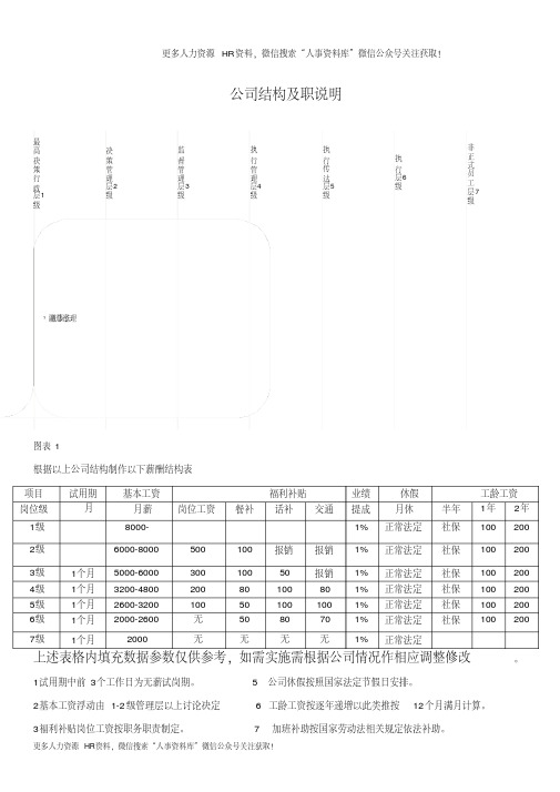 薪酬管理资料-公司行政架构及薪资等级结构表