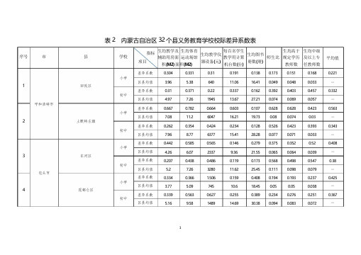 内蒙古自治区个义务教育学校校际差异系数表