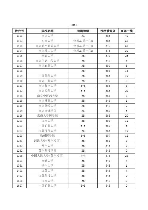 2014年江苏省高考本一批次录取分数线(理科)