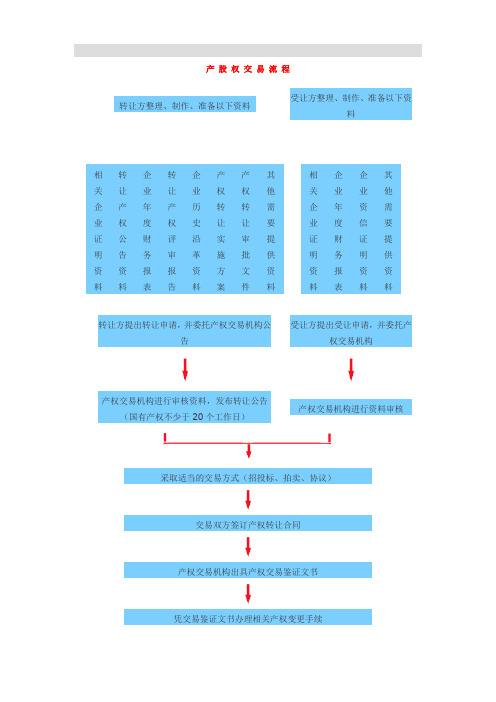 产股权交易流程