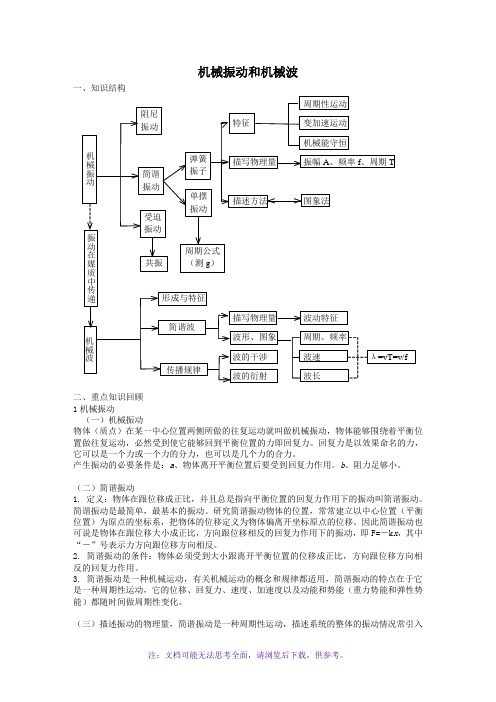 机械振动和机械波知识点总结