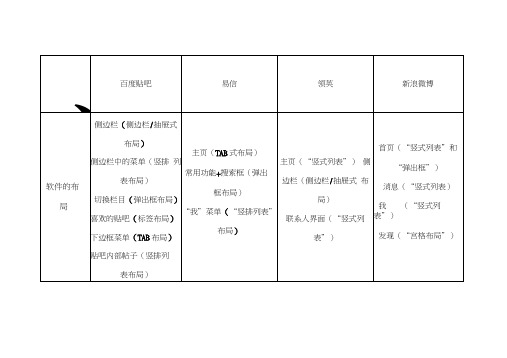 主流社交类App综合比较资料