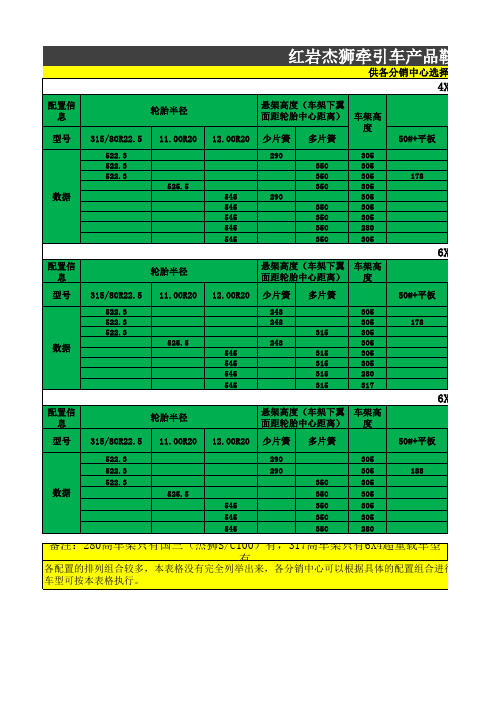 红岩杰狮牵引车产品鞍座离地高度汇总表20140925