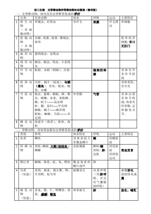 初三生物无脊椎动物和脊椎动物知识梳理