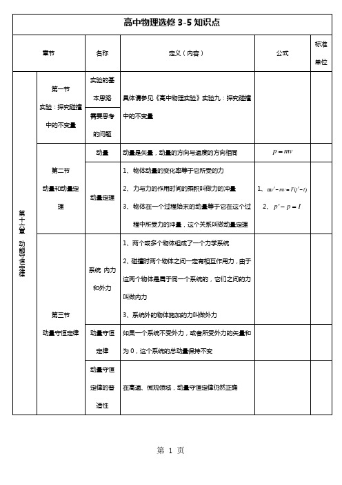 高中物理人教版选修3-5知识点-文档资料