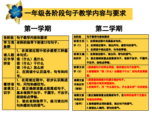 一二年级句子教学要求(课堂PPT)