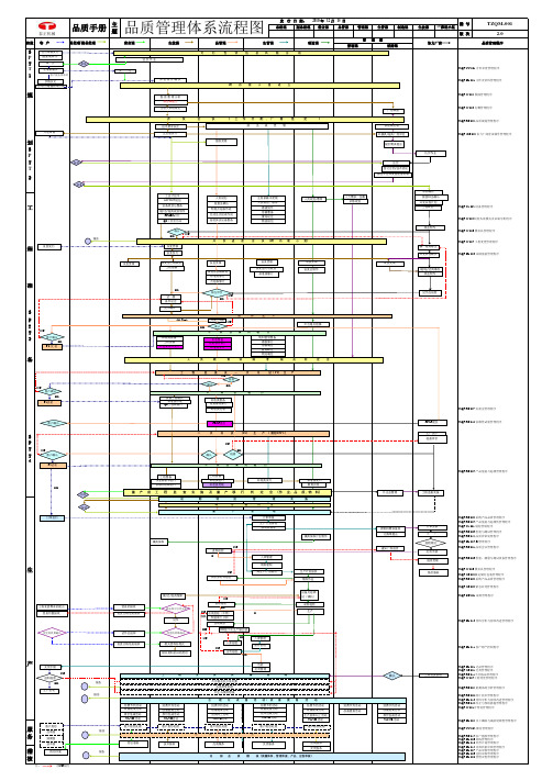 TS16949品质管理体系流程图