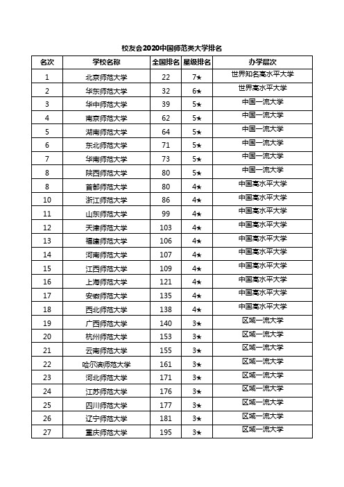 校友会2020中国师范类大学排名