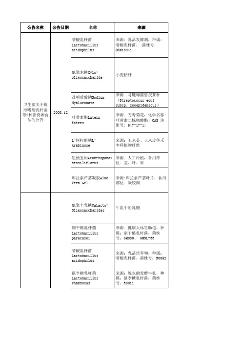 新食品原料 药食同源 可食用菌种及功能2018.8